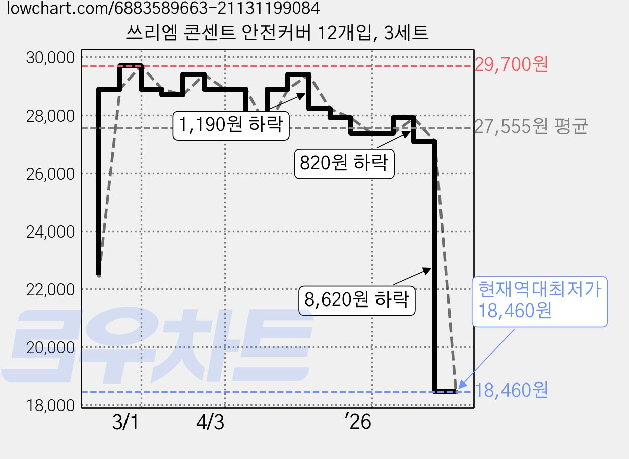 쓰리엠 콘센트 안전커버 12개입, 3세트 가격 변동 차트, 현재가 18,460원, 역대최저가