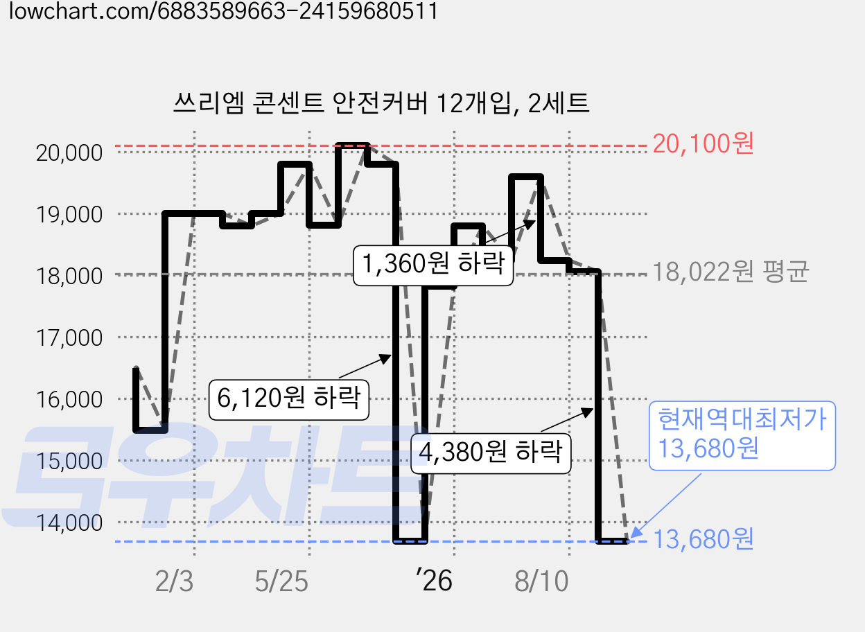 쓰리엠 콘센트 안전커버 12개입, 2세트 가격 변동 차트, 현재가 13,680원, 역대최저가
