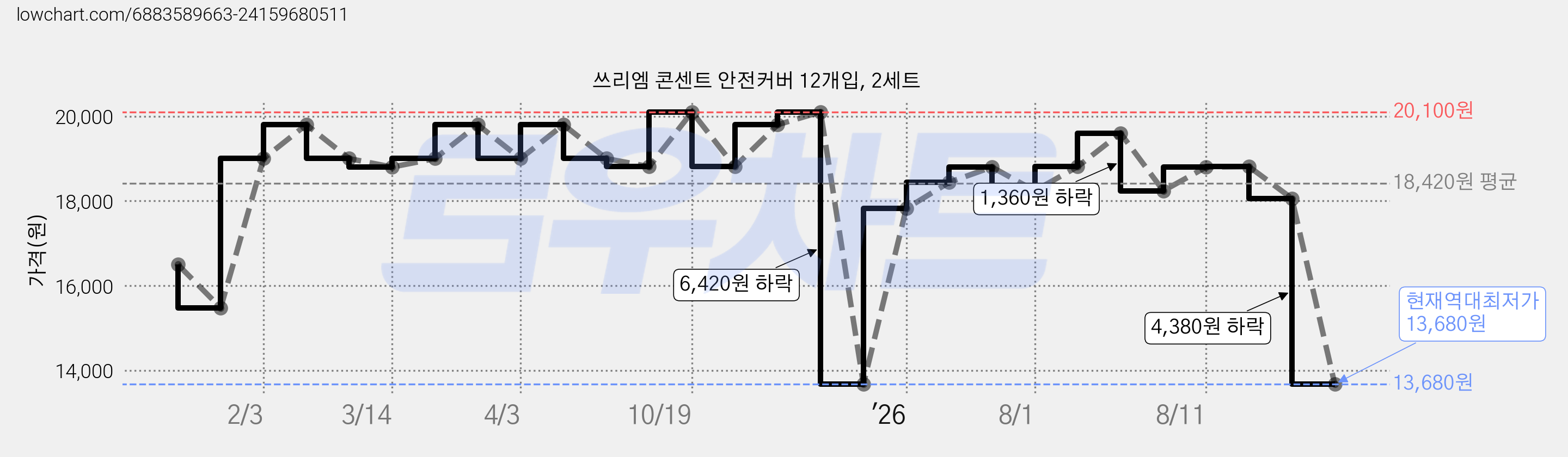 쓰리엠 콘센트 안전커버 12개입, 2세트 가격 변동 차트, 현재가 13,680원, 역대최저가