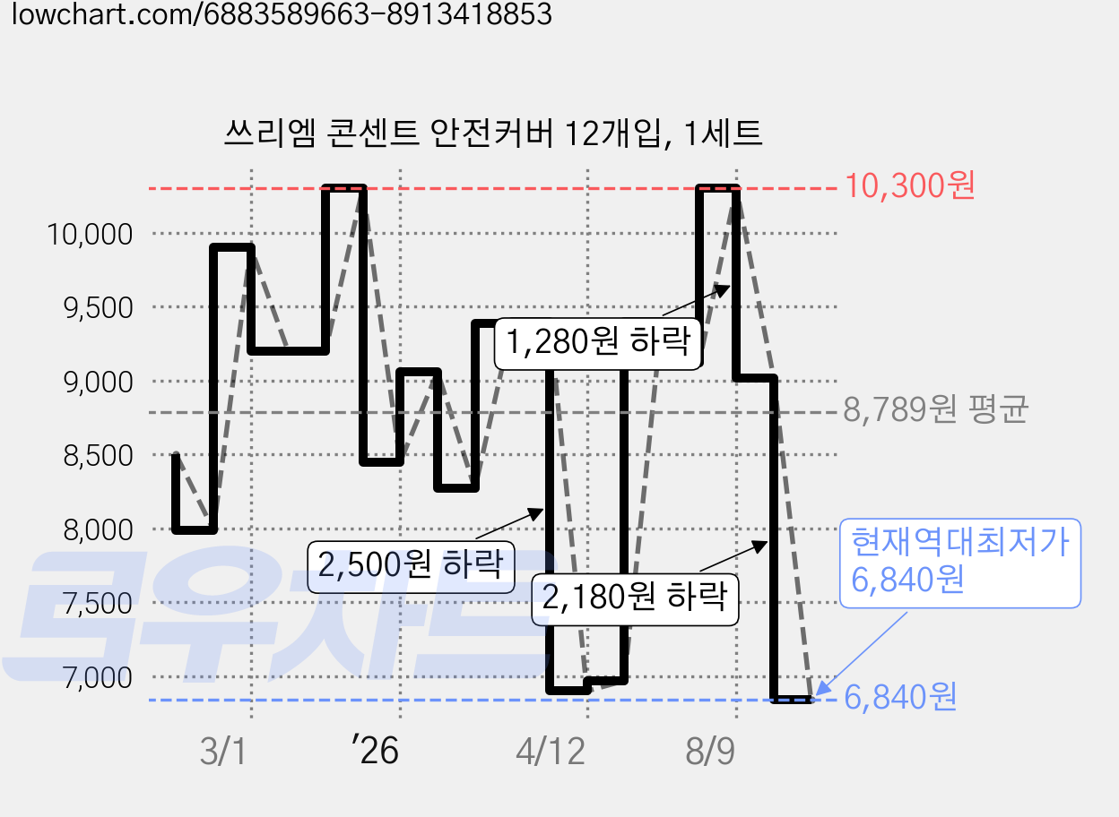 쓰리엠 콘센트 안전커버 12개입, 1세트 가격 변동 차트, 현재가 6,840원, 역대최저가