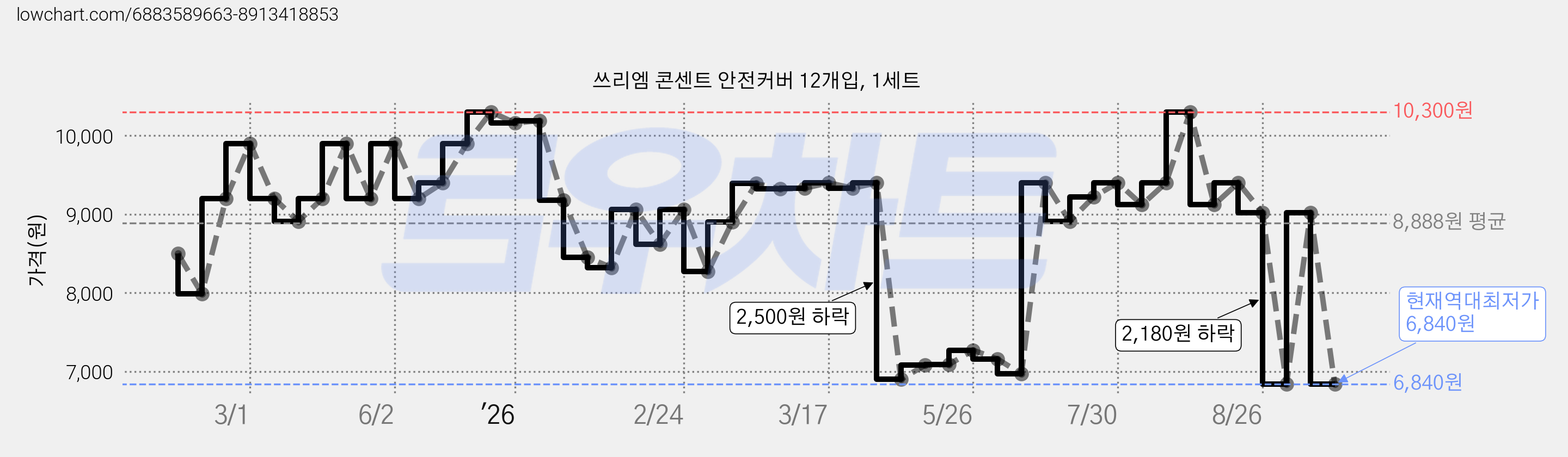 쓰리엠 콘센트 안전커버 12개입, 1세트 가격 변동 차트, 현재가 6,840원, 역대최저가