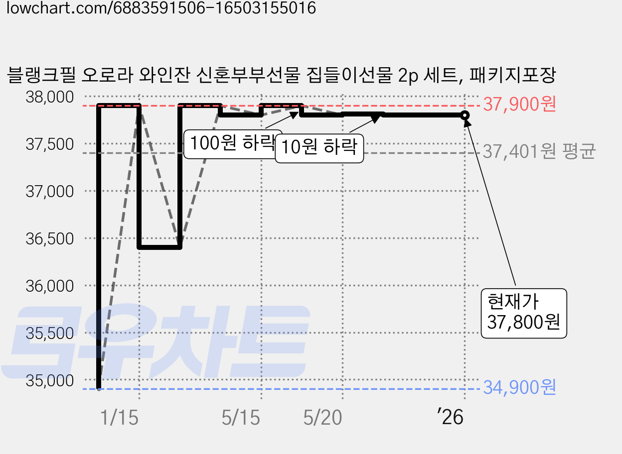 블랭크필 오로라 와인잔 신혼부부선물 집들이선물 2p 세트, 패키지포장 가격 변동 차트, 현재가 37,800원, 역대최저가