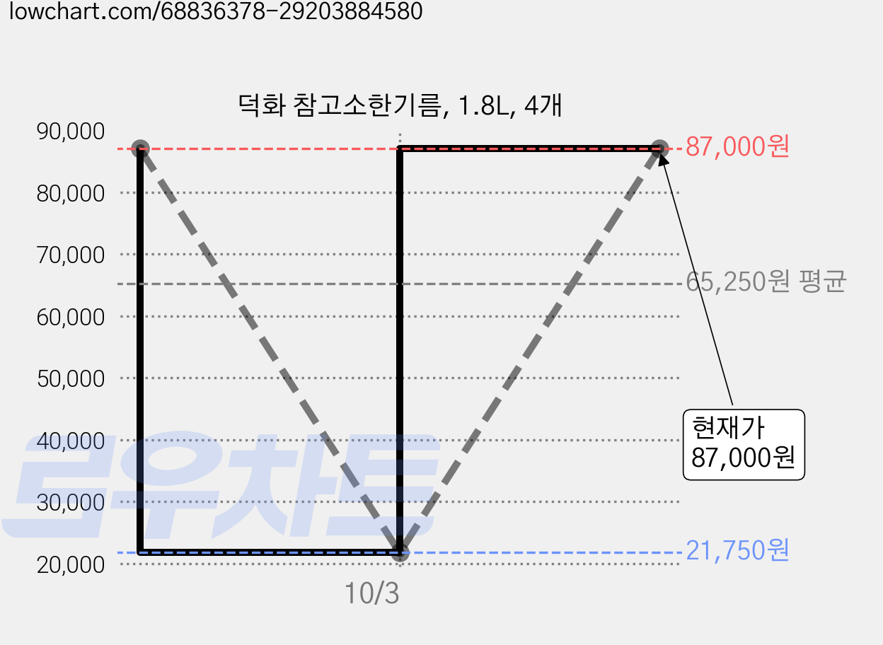 덕화 참고소한기름, 1.8L, 4개 가격 변동 차트, 현재가 87,000원, 관측 최저가 21,750원
