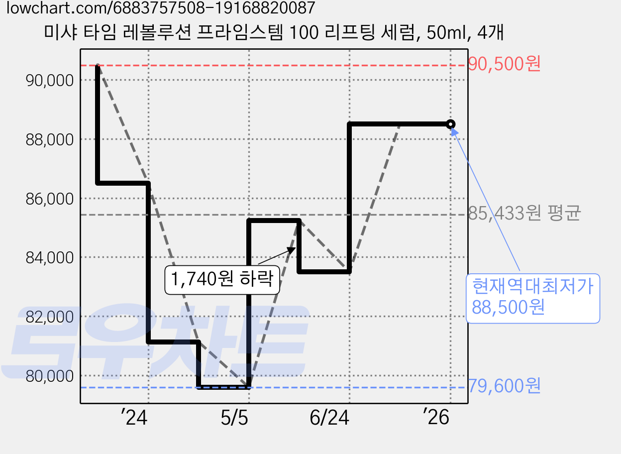 미샤 타임 레볼루션 프라임스템 100 리프팅 세럼, 50ml, 4개 가격 변동 차트, 현재가 88,500원, 역대최저가