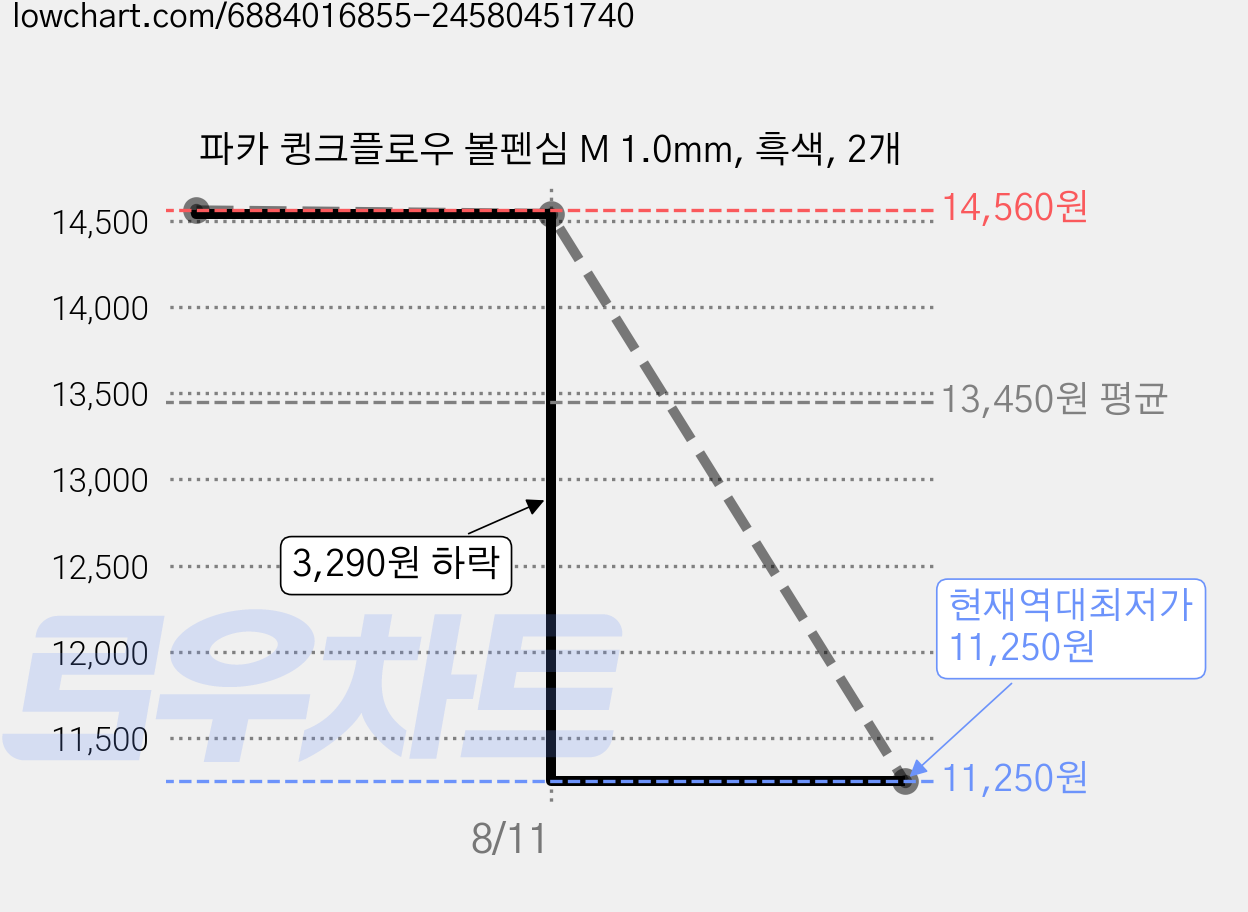 파카 큉크플로우 볼펜심 M 1.0mm, 흑색, 2개 가격 변동 차트, 현재가 11,250원, 역대최저가