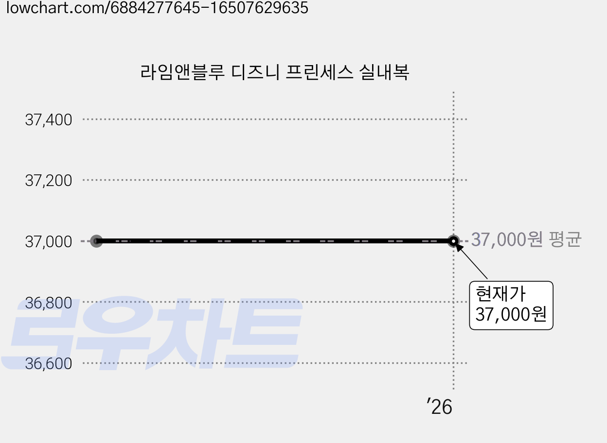 라임앤블루 디즈니 프린세스 실내복 가격 변동 차트, 현재가 37,000원
