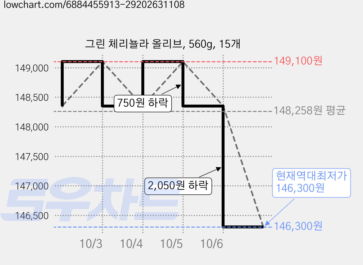 그린 체리뇰라 올리브, 560g, 15개 가격 변동 차트, 현재가 146,300원, 역대최저가