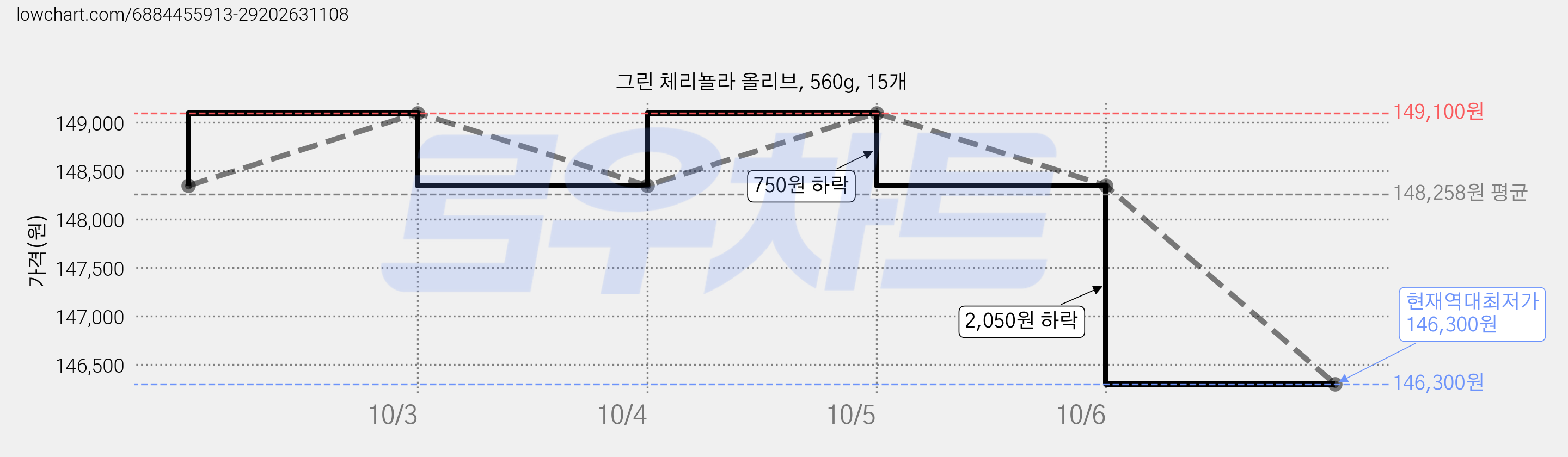 그린 체리뇰라 올리브, 560g, 15개 가격 변동 차트, 현재가 146,300원, 역대최저가