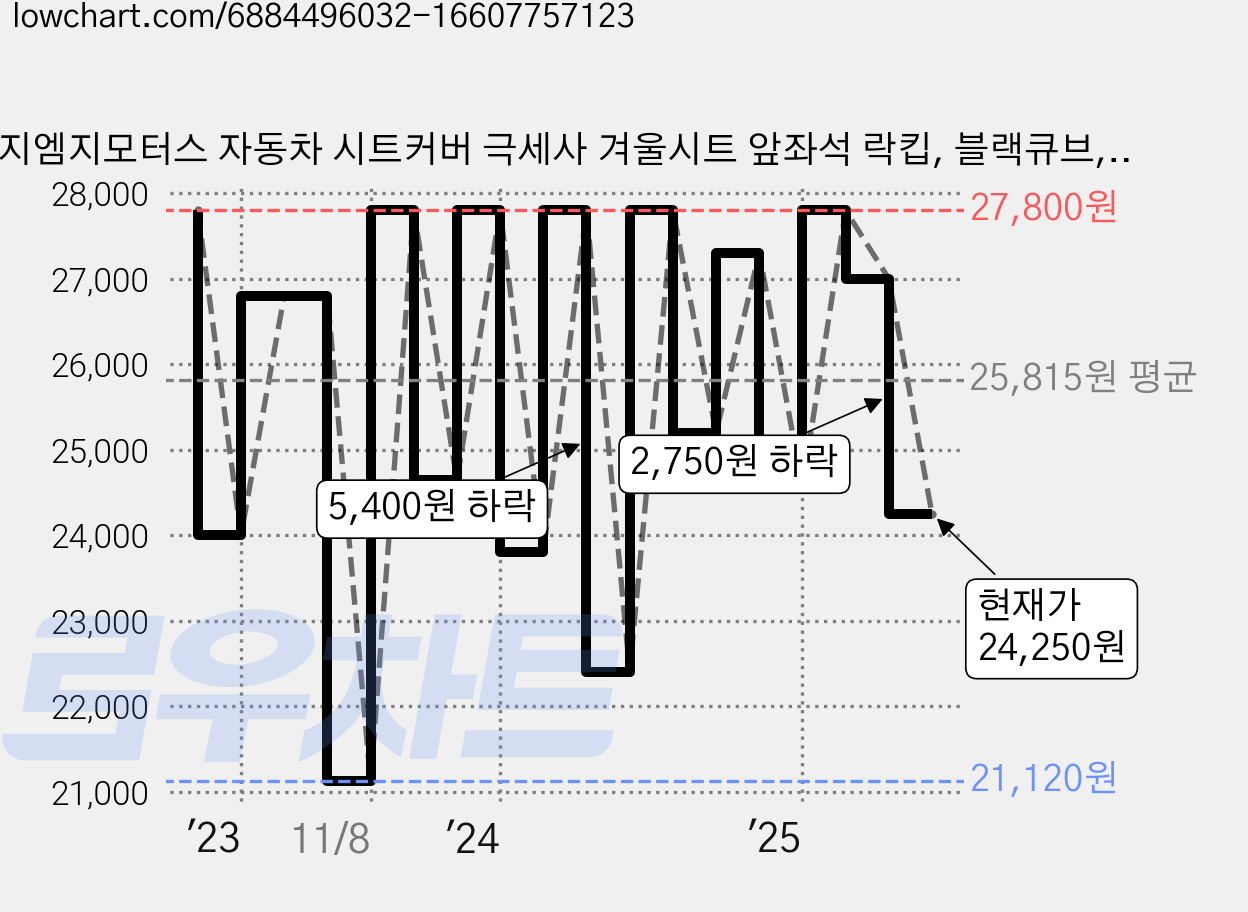 지엠지모터스 자동차 시트커버 극세사 겨울시트 앞좌석 락킵, 블랙큐브, 2개 가격 변동 차트, 현재가 24,250원, 관측 최저가 21,120원