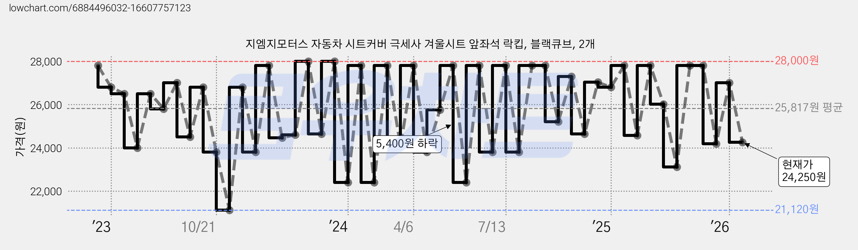 지엠지모터스 자동차 시트커버 극세사 겨울시트 앞좌석 락킵, 블랙큐브, 2개 가격 변동 차트, 현재가 24,250원, 관측 최저가 21,120원