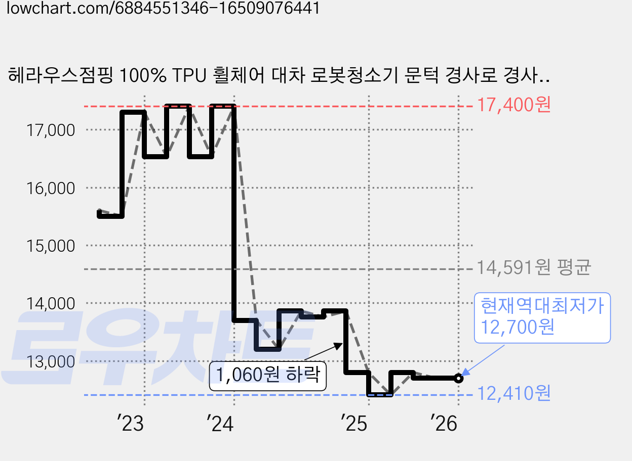 헤라우스점핑 100% TPU 휠체어 대차 로봇청소기 문턱 경사로 경사대, 1개, 그레이 가격 변동 차트, 현재가 12,700원, 역대최저가