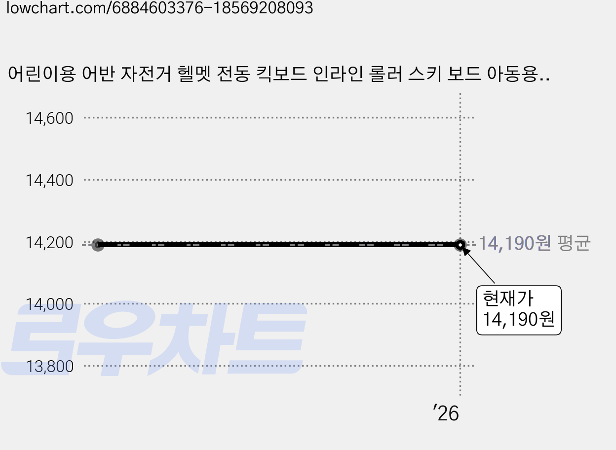 어린이용 어반 자전거 헬멧 전동 킥보드 인라인 롤러 스키 보드 아동용, 블루 가격 변동 차트, 현재가 14,190원