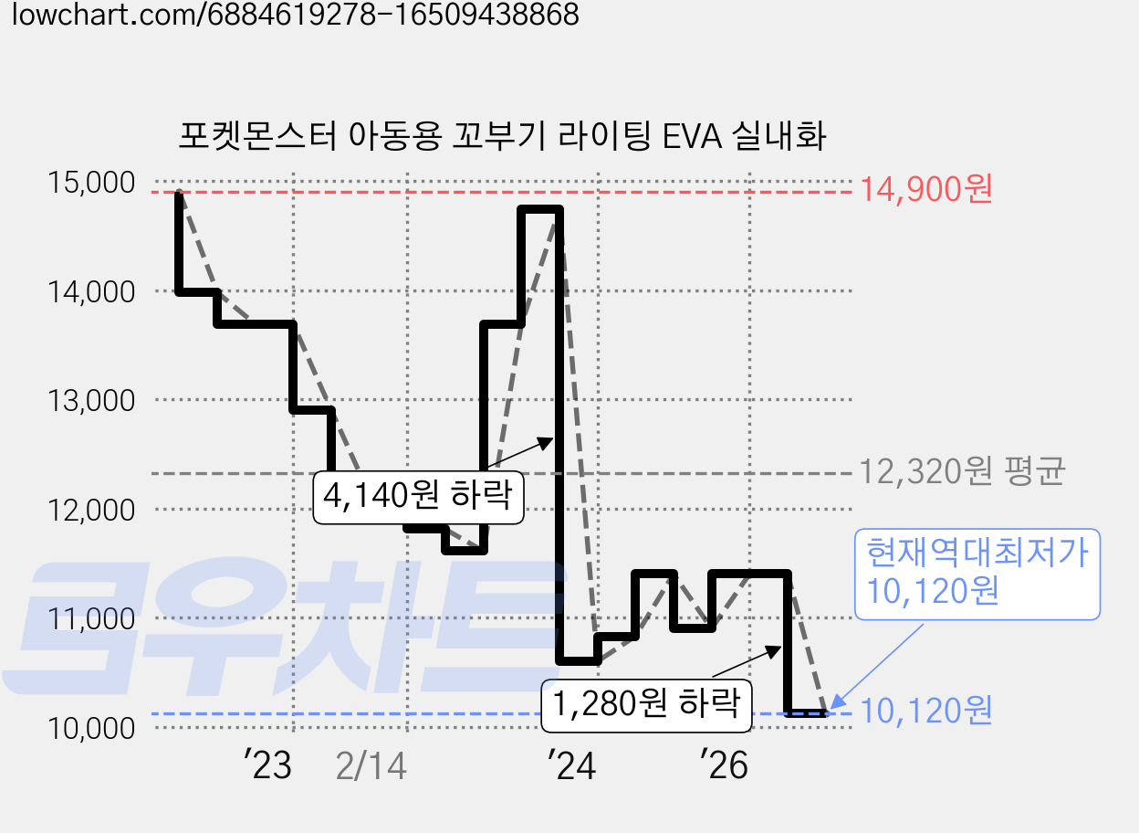 포켓몬스터 아동용 꼬부기 라이팅 EVA 실내화 가격 변동 차트, 현재가 10,120원, 역대최저가
