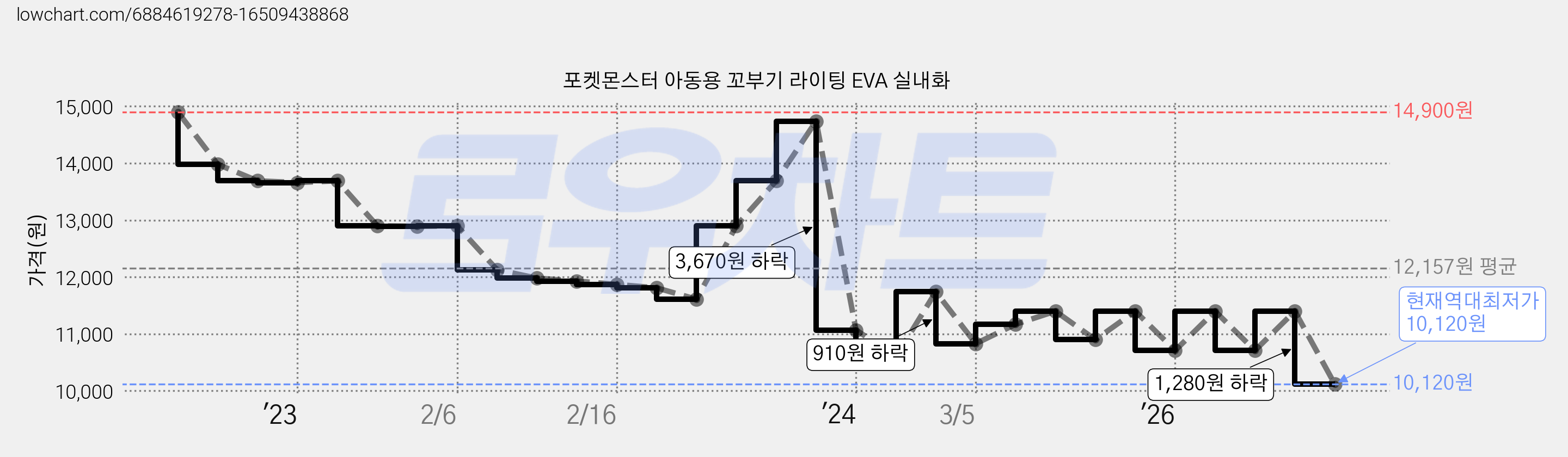포켓몬스터 아동용 꼬부기 라이팅 EVA 실내화 가격 변동 차트, 현재가 10,120원, 역대최저가