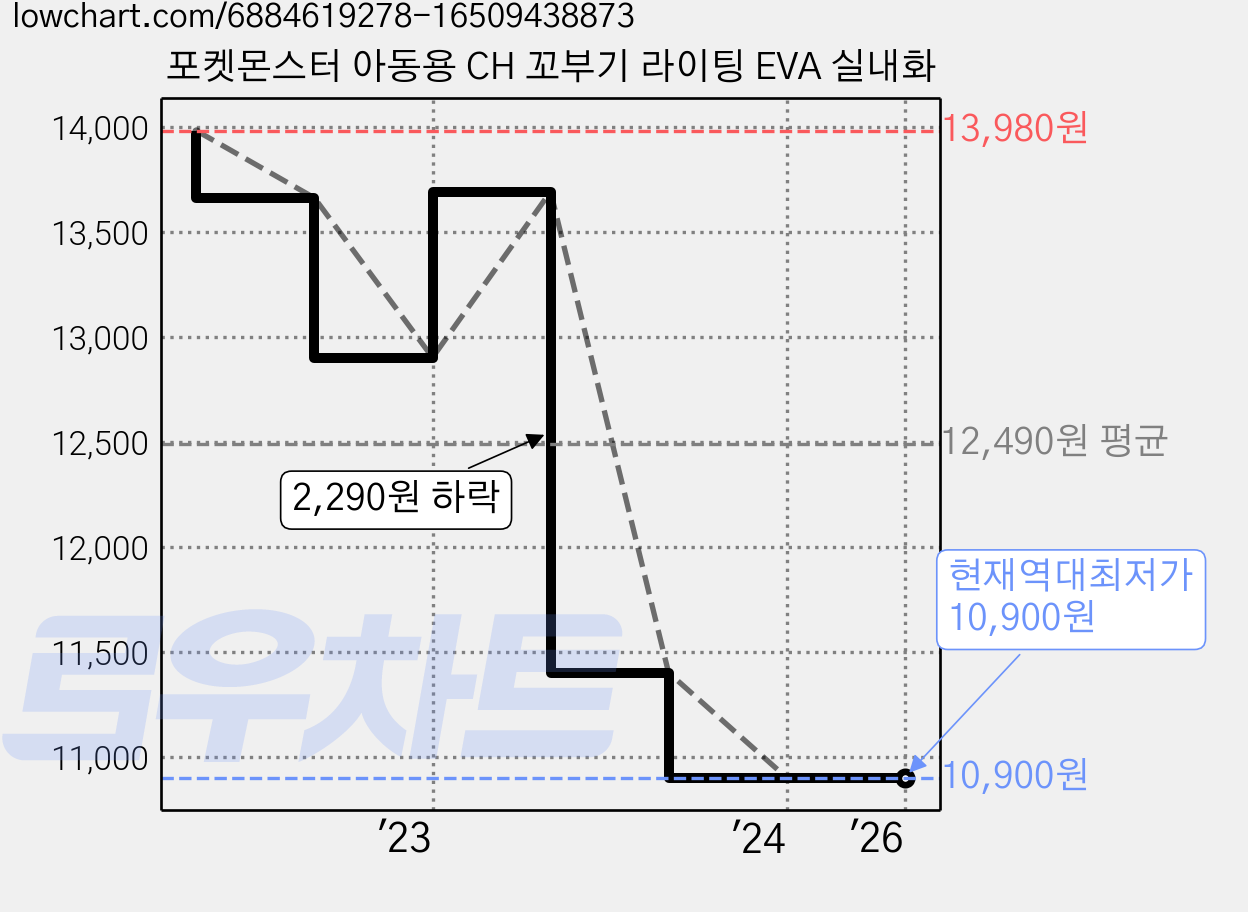 포켓몬스터 아동용 CH 꼬부기 라이팅 EVA 실내화 가격 변동 차트, 현재가 10,900원, 역대최저가
