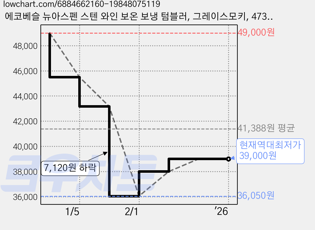 에코베슬 뉴아스펜 스텐 와인 보온 보냉 텀블러, 그레이스모키, 473ml, 1개 가격 변동 차트, 현재가 39,000원, 역대최저가