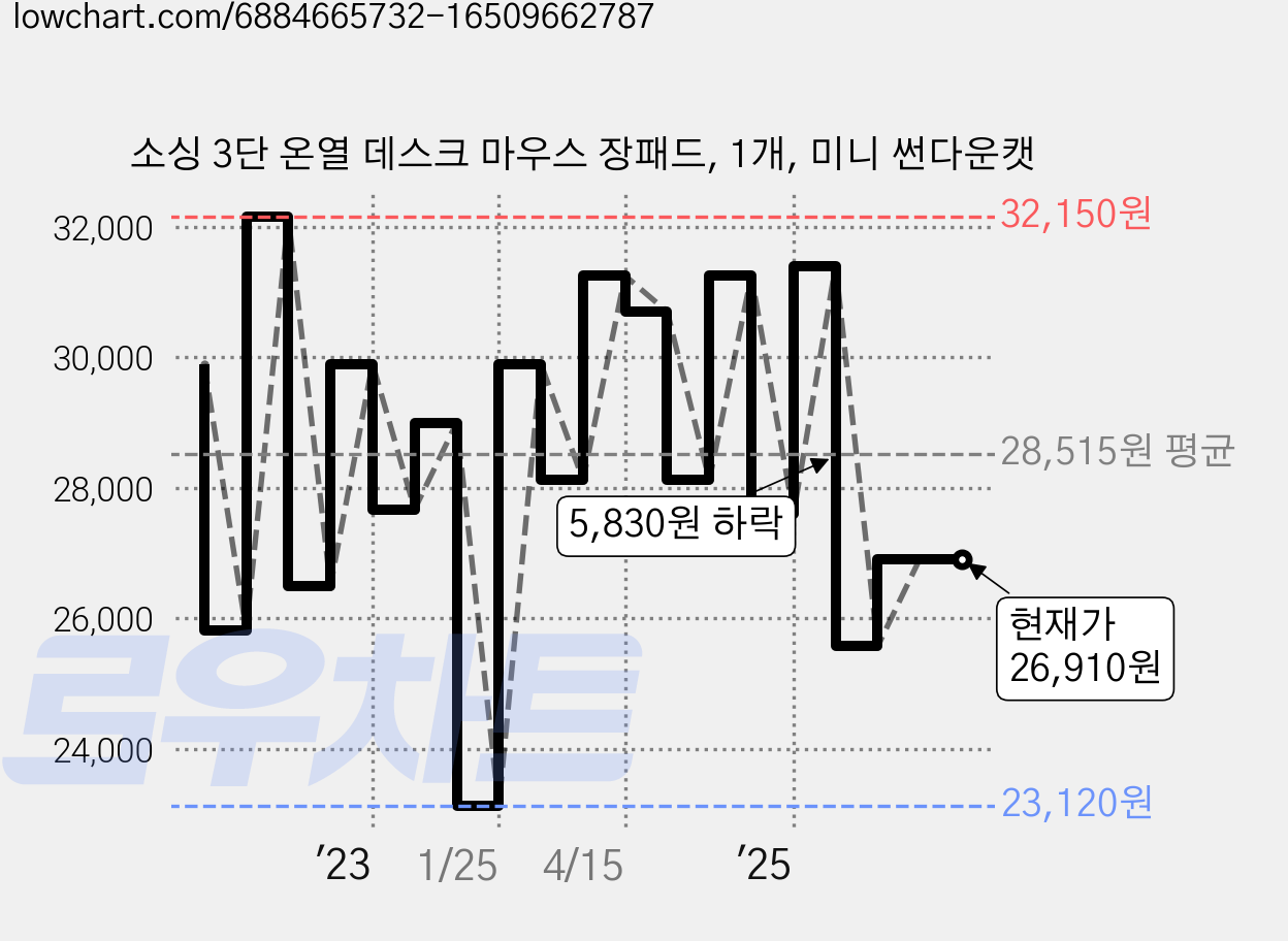 소싱 3단 온열 데스크 마우스 장패드, 1개, 미니 썬다운캣 가격 변동 차트, 현재가 26,910원, 관측 최저가 23,120원