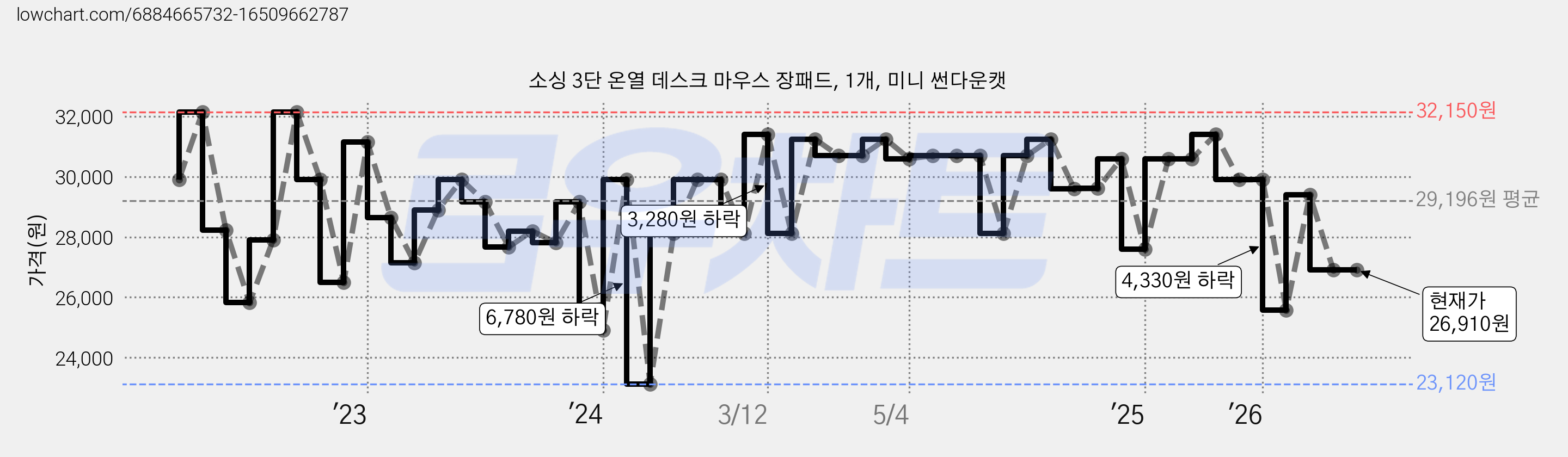 소싱 3단 온열 데스크 마우스 장패드, 1개, 미니 썬다운캣 가격 변동 차트, 현재가 26,910원, 관측 최저가 23,120원