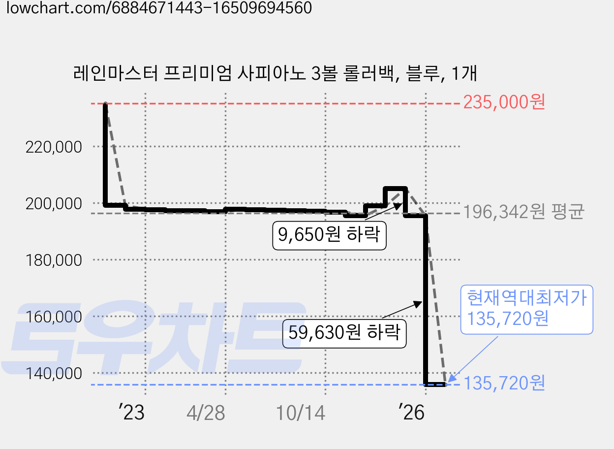 레인마스터 프리미엄 사피아노 3볼 롤러백, 블루, 1개 가격 변동 차트, 현재가 135,720원, 역대최저가