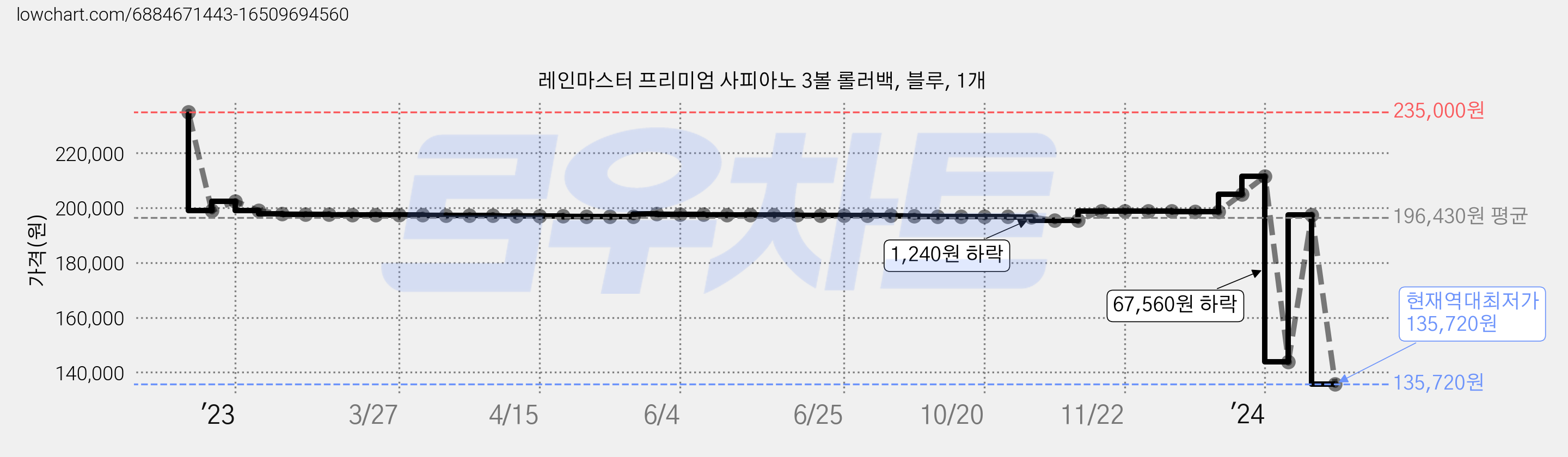 레인마스터 프리미엄 사피아노 3볼 롤러백, 블루, 1개 가격 변동 차트, 현재가 135,720원, 역대최저가