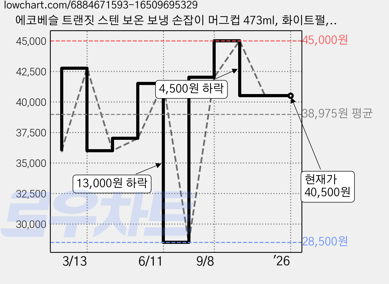 에코베슬 트랜짓 스텐 보온 보냉 손잡이 머그컵 473ml, 화이트펄, 1개 가격 변동 차트, 현재가 40,500원, 역대최저가