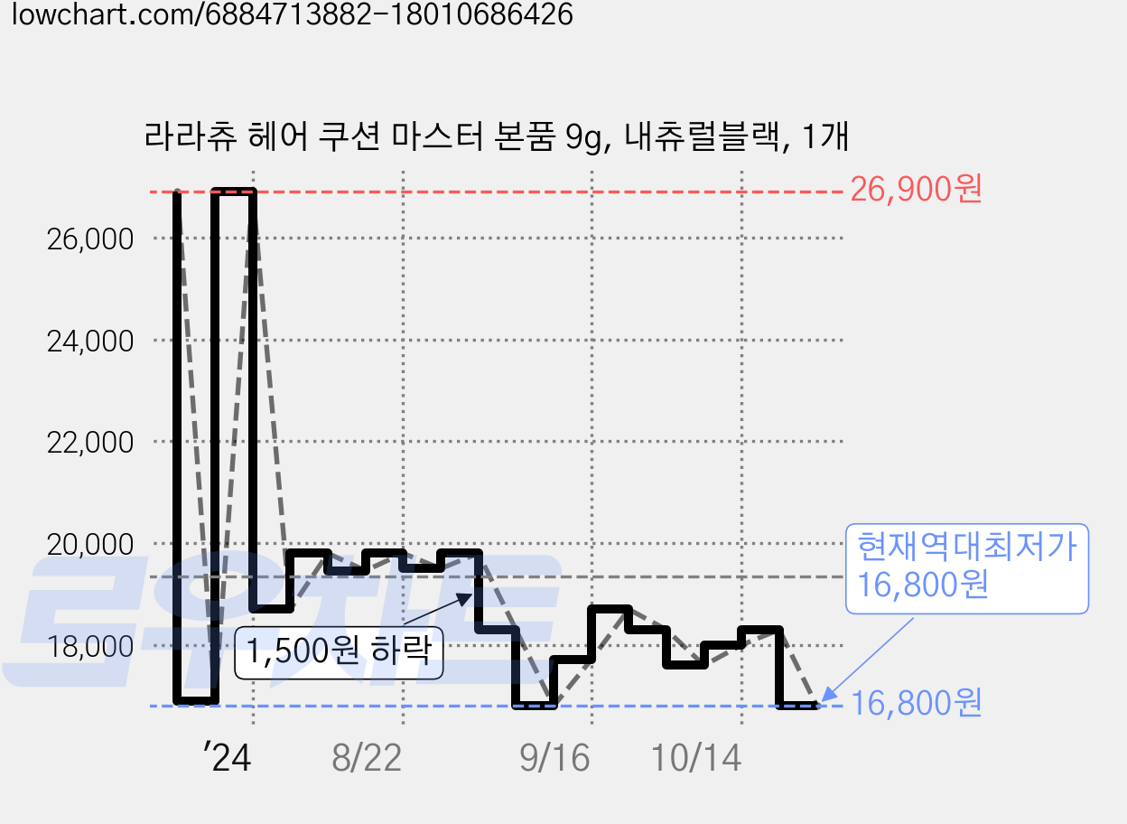 라라츄 헤어 쿠션 마스터 본품 9g, 내츄럴블랙, 1개 가격 변동 차트, 현재가 16,800원, 역대최저가