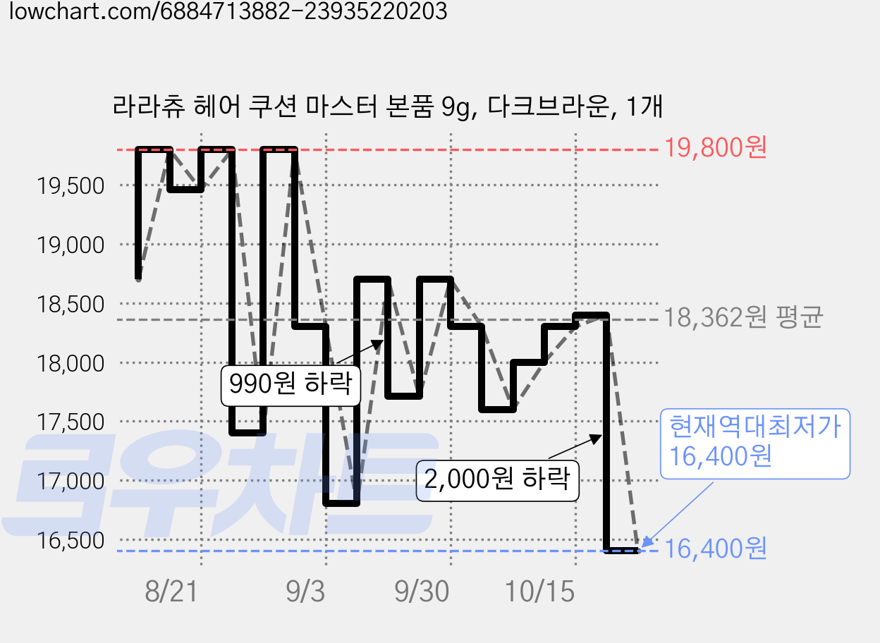 라라츄 헤어 쿠션 마스터 본품 9g, 다크브라운, 1개 가격 변동 차트, 현재가 16,400원, 역대최저가