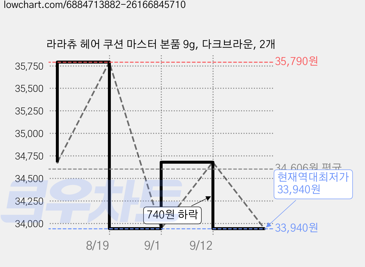 라라츄 헤어 쿠션 마스터 본품 9g, 다크브라운, 2개 가격 변동 차트, 현재가 33,940원, 역대최저가