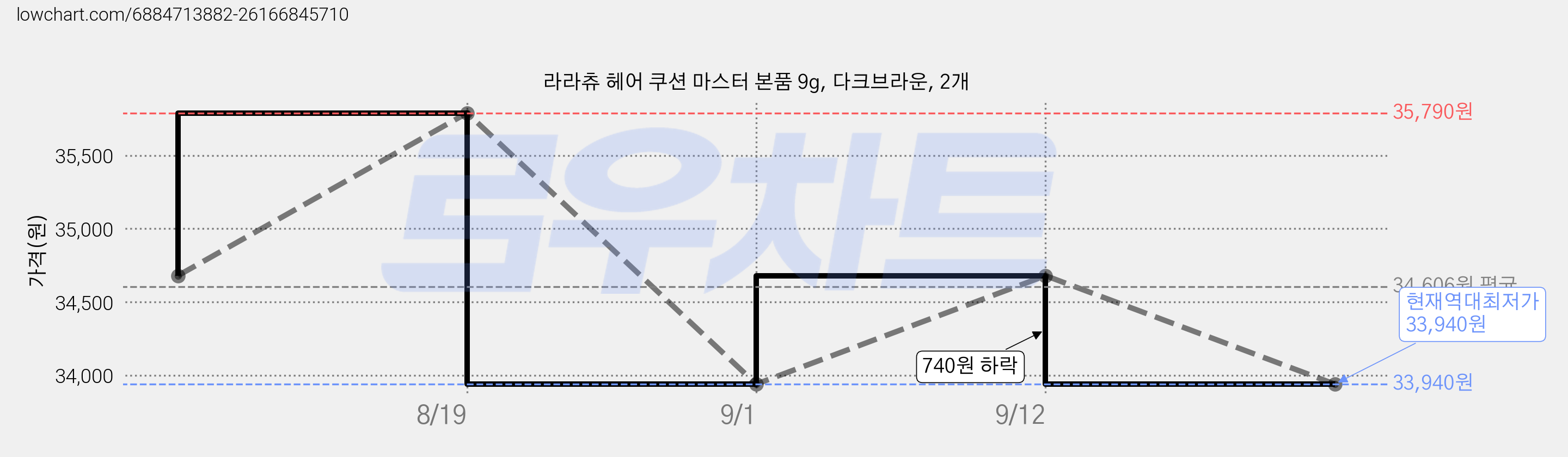 라라츄 헤어 쿠션 마스터 본품 9g, 다크브라운, 2개 가격 변동 차트, 현재가 33,940원, 역대최저가