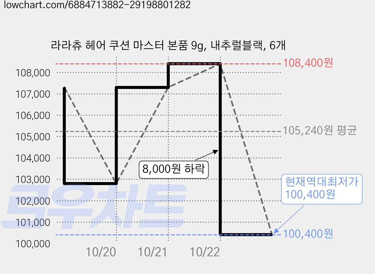 라라츄 헤어 쿠션 마스터 본품 9g, 내추럴블랙, 6개 가격 변동 차트, 현재가 100,400원, 역대최저가