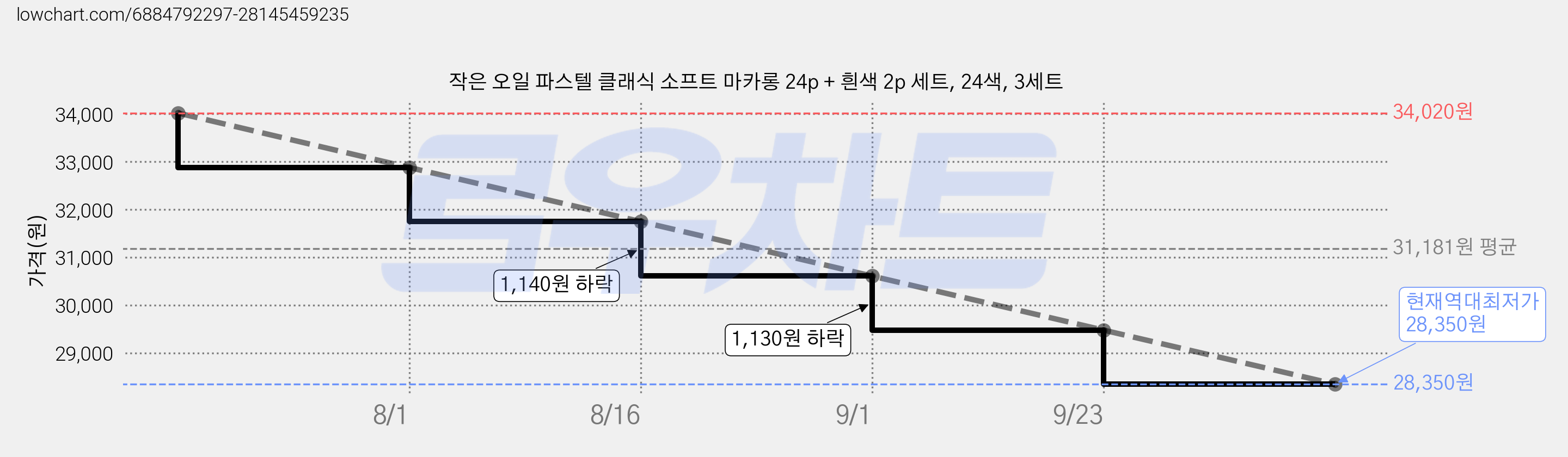 작은 오일 파스텔 클래식 소프트 마카롱 24p + 흰색 2p 세트, 24색, 3세트 가격 변동 차트, 현재가 28,350원, 역대최저가