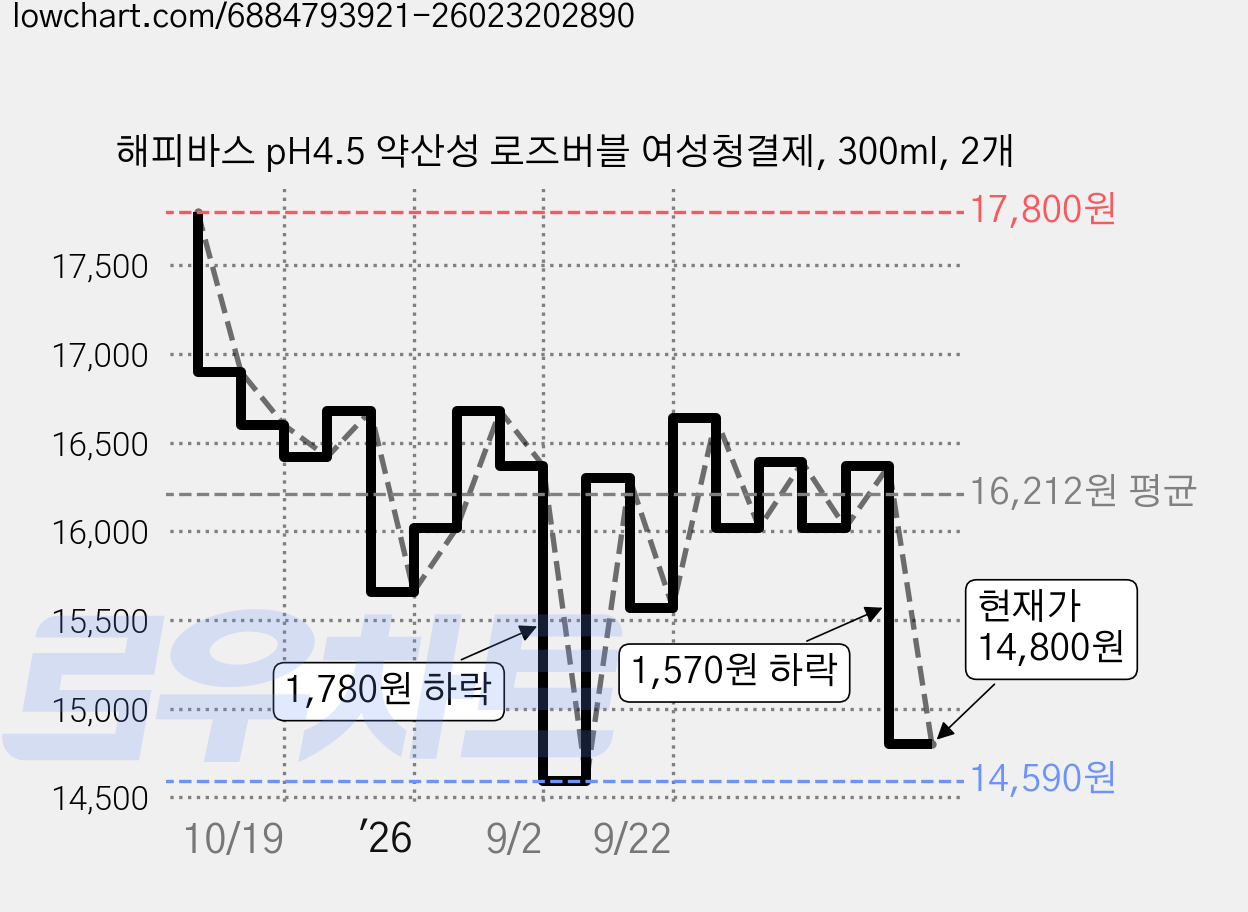 해피바스 pH4.5 약산성 로즈버블 여성청결제, 300ml, 2개 가격 변동 차트, 현재가 14,800원, 관측 최저가 14,590원