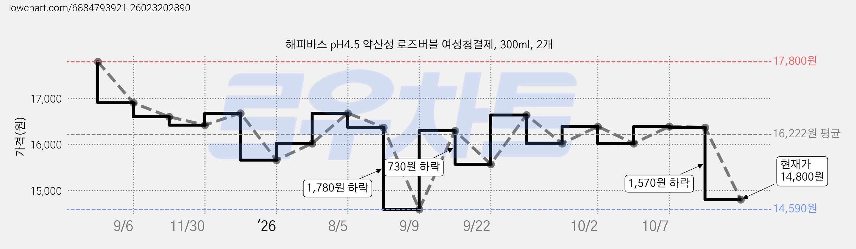 해피바스 pH4.5 약산성 로즈버블 여성청결제, 300ml, 2개 가격 변동 차트, 현재가 14,800원, 관측 최저가 14,590원