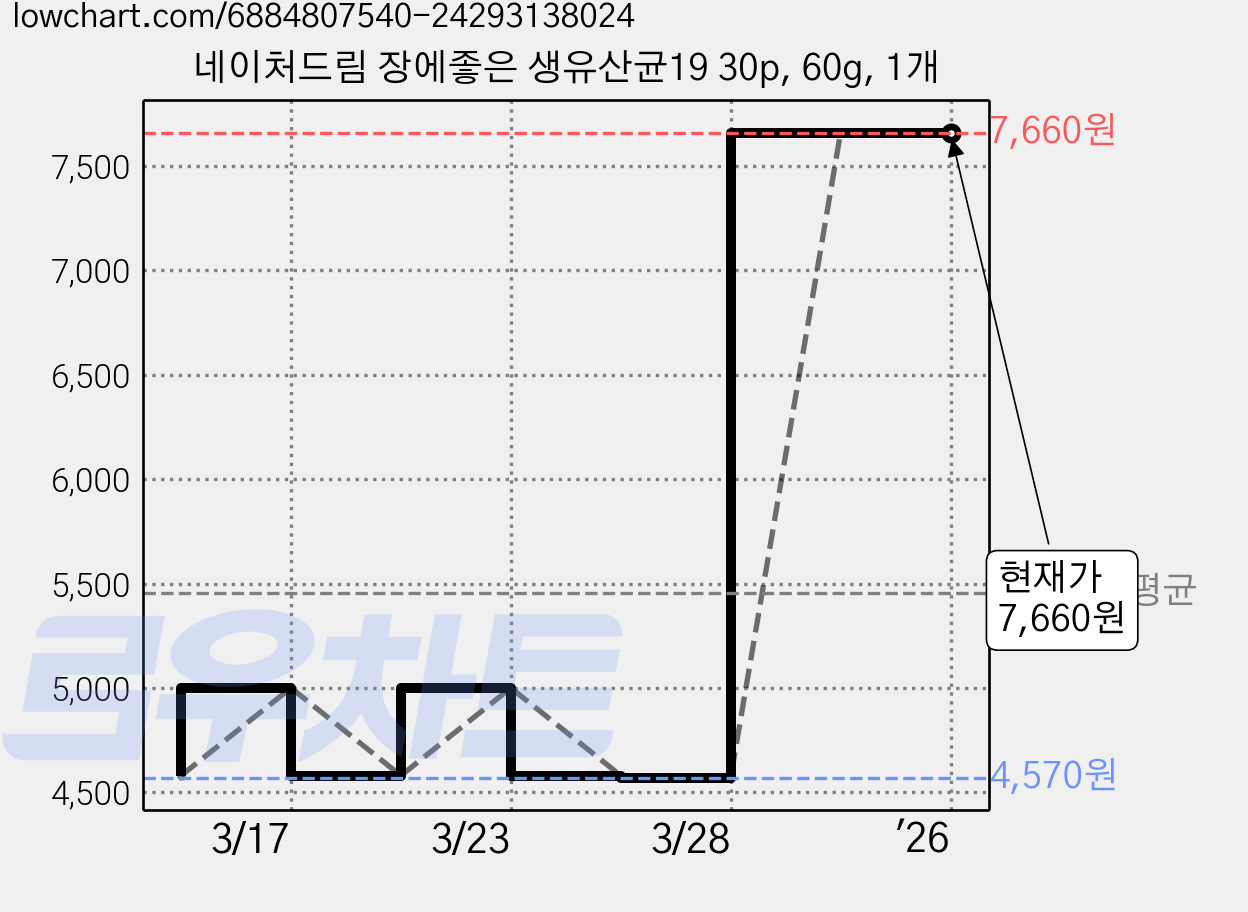 네이처드림 장에좋은 생유산균19 30p, 60g, 1개 가격 변동 차트, 현재가 7,660원, 관측 최저가 4,570원