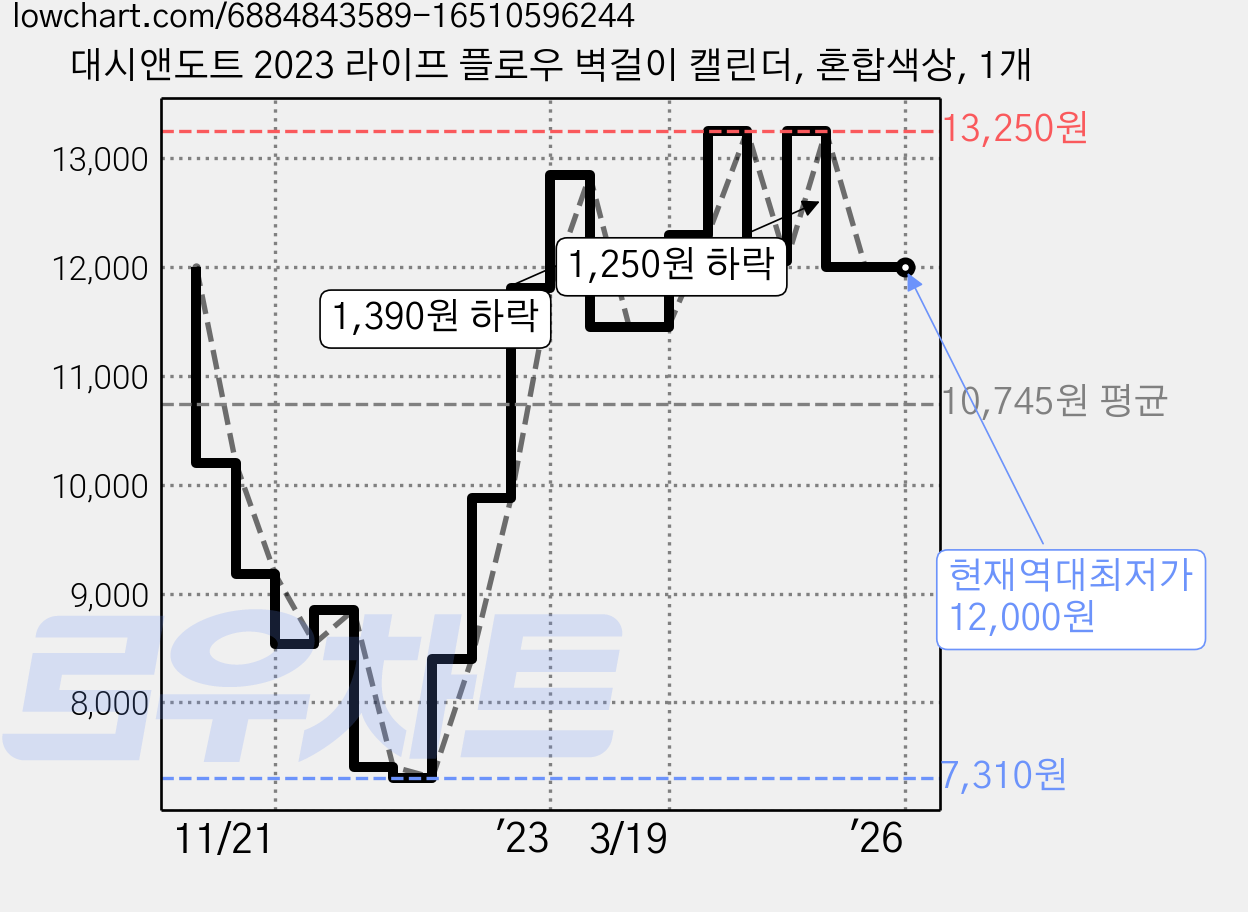 대시앤도트 2023 라이프 플로우 벽걸이 캘린더, 혼합색상, 1개 가격 변동 차트, 현재가 12,000원, 역대최저가