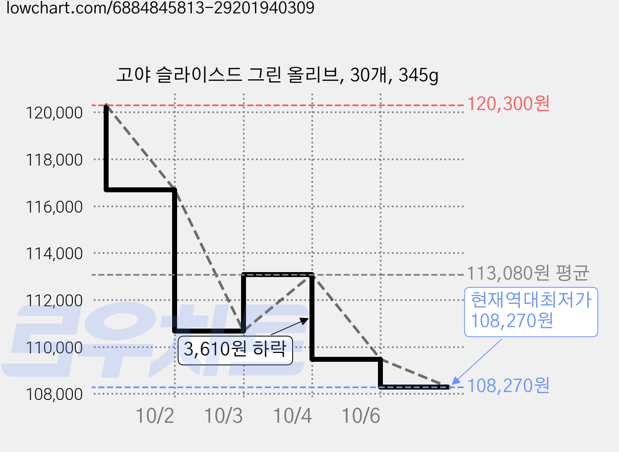 고야 슬라이스드 그린 올리브, 30개, 345g 가격 변동 차트, 현재가 108,270원, 역대최저가