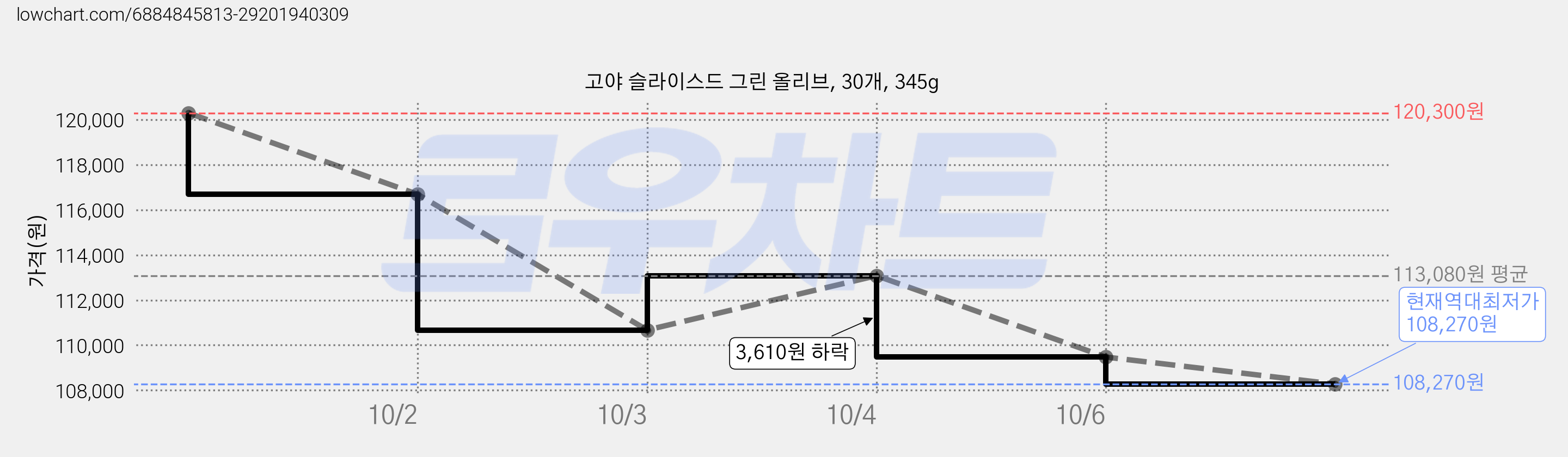 고야 슬라이스드 그린 올리브, 30개, 345g 가격 변동 차트, 현재가 108,270원, 역대최저가