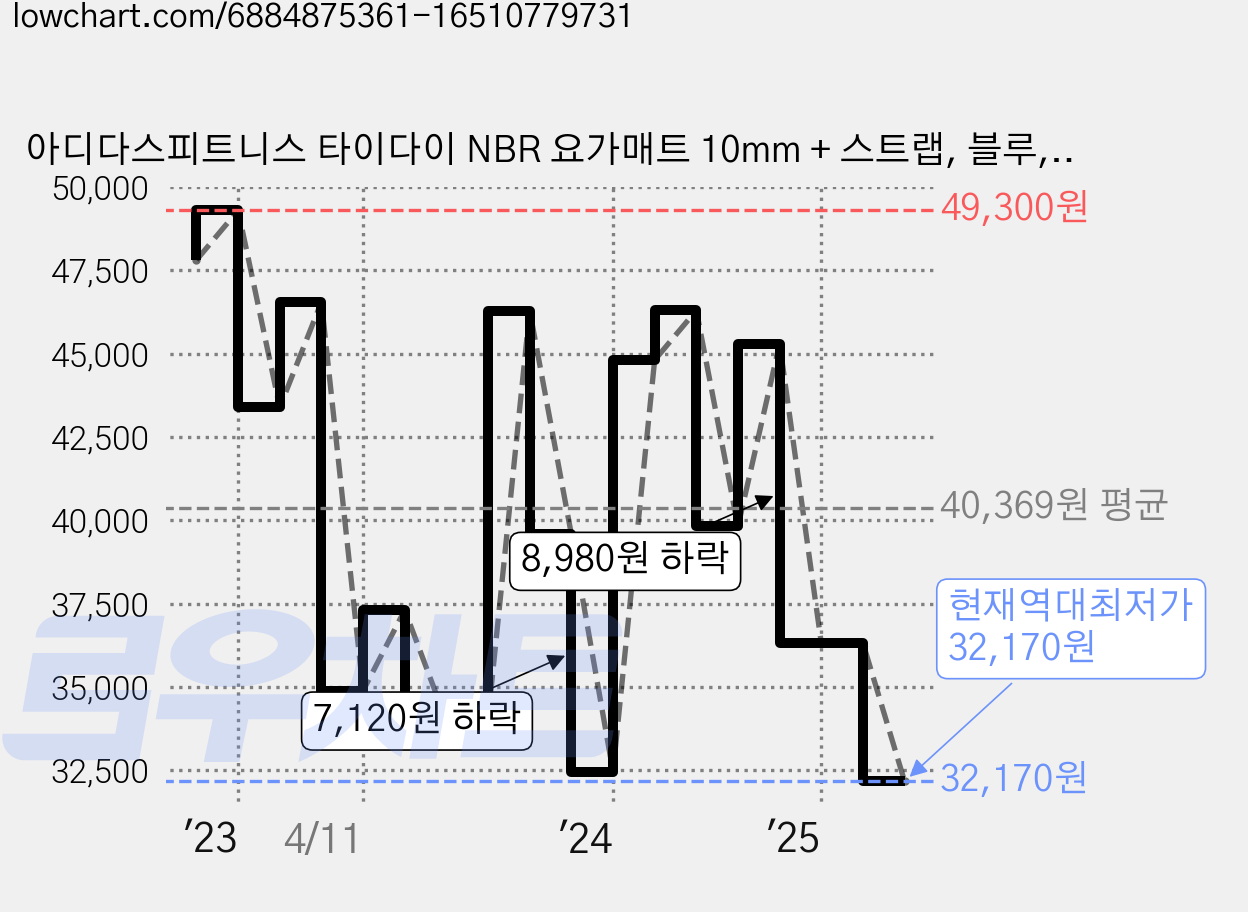 아디다스피트니스 타이다이 NBR 요가매트 10mm + 스트랩, 블루, 1개 가격 변동 차트, 현재가 32,170원, 역대최저가