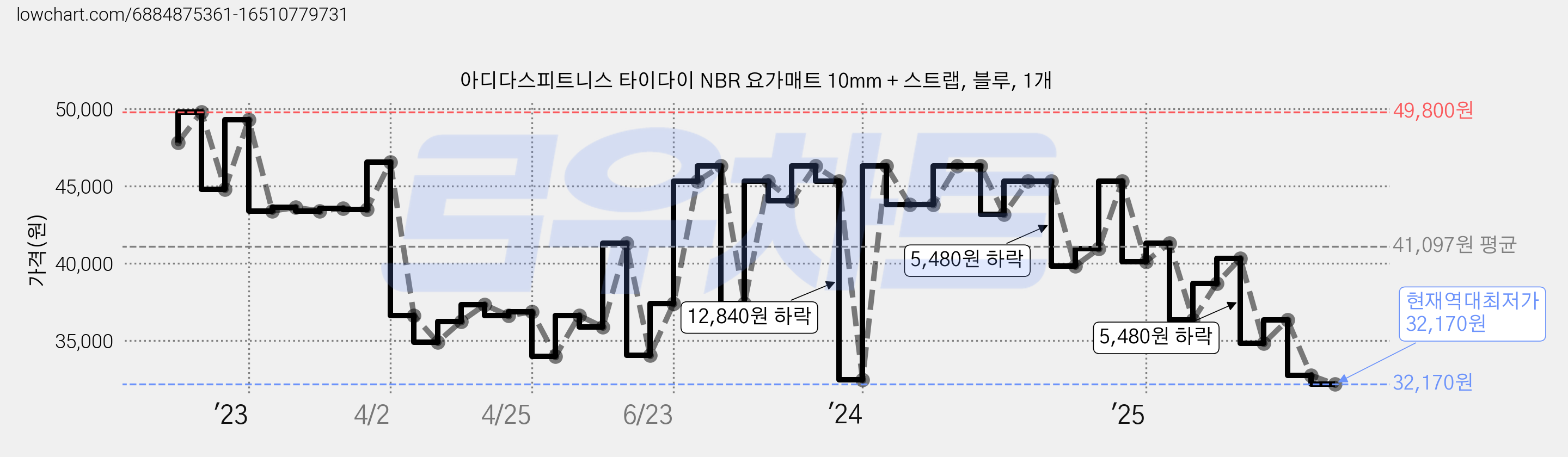 아디다스피트니스 타이다이 NBR 요가매트 10mm + 스트랩, 블루, 1개 가격 변동 차트, 현재가 32,170원, 역대최저가