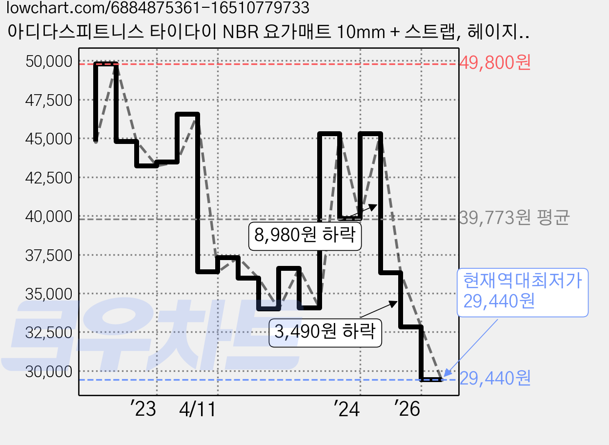 아디다스피트니스 타이다이 NBR 요가매트 10mm + 스트랩, 헤이지로즈, 1개 가격 변동 차트, 현재가 29,440원, 역대최저가