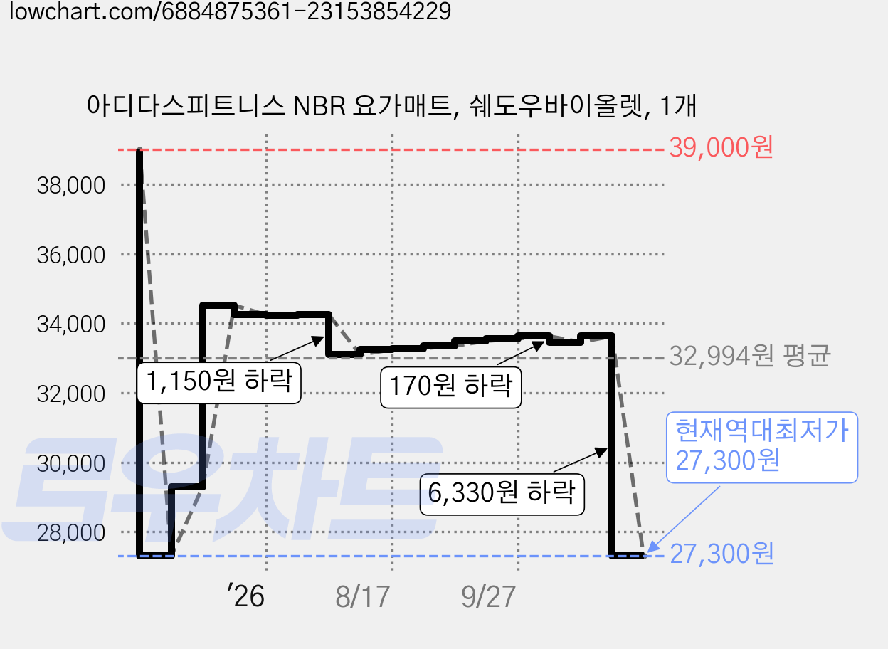 아디다스피트니스 NBR 요가매트, 쉐도우바이올렛, 1개 가격 변동 차트, 현재가 27,300원, 역대최저가