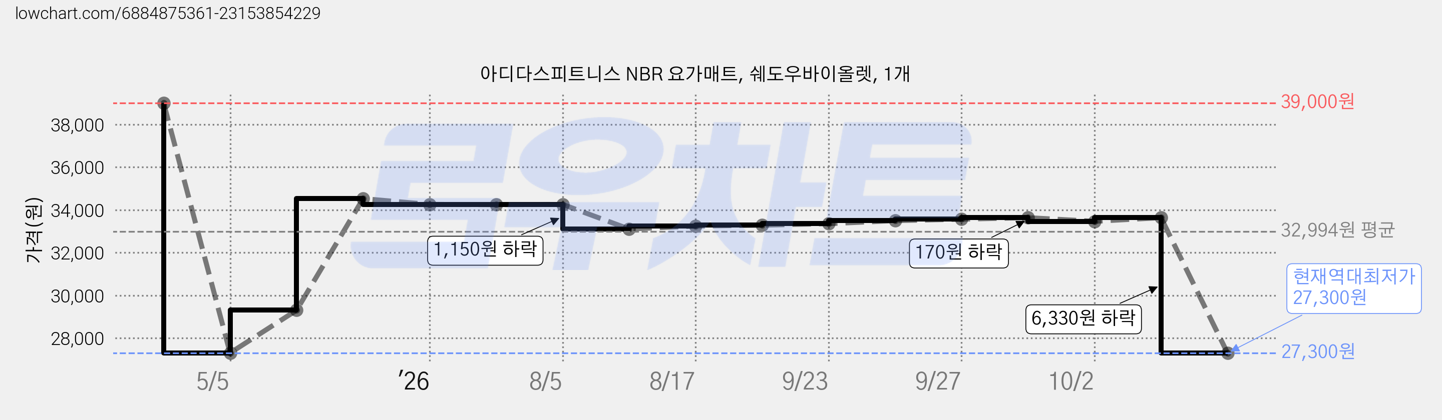아디다스피트니스 NBR 요가매트, 쉐도우바이올렛, 1개 가격 변동 차트, 현재가 27,300원, 역대최저가