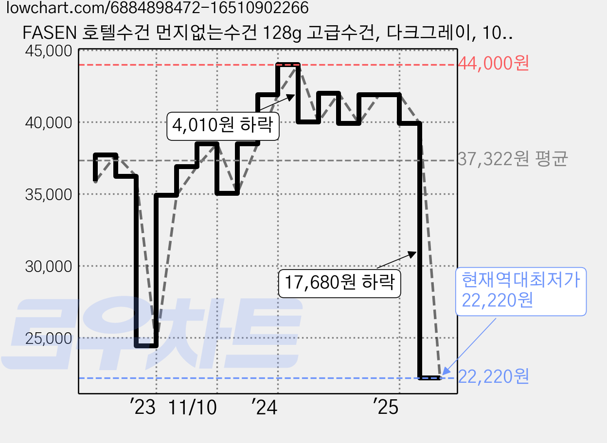 FASEN 호텔수건 먼지없는수건 128g 고급수건, 다크그레이, 10개 가격 변동 차트, 현재가 22,220원, 역대최저가