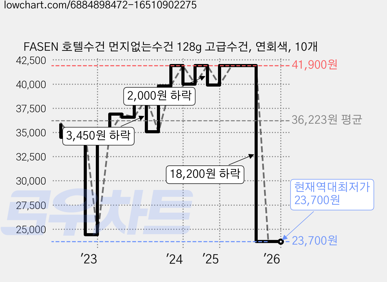 FASEN 호텔수건 먼지없는수건 128g 고급수건, 연회색, 10개 가격 변동 차트, 현재가 23,700원, 역대최저가