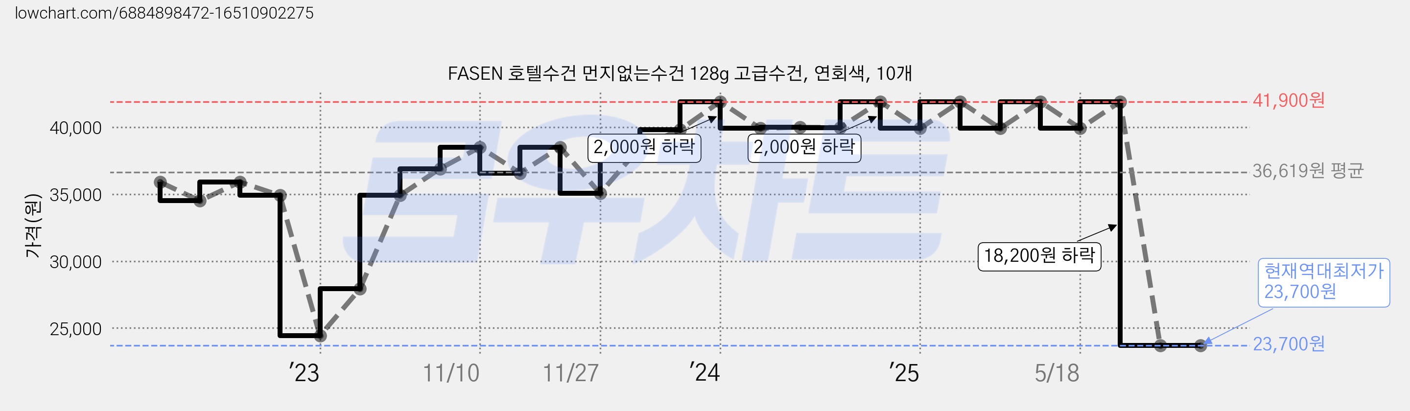 FASEN 호텔수건 먼지없는수건 128g 고급수건, 연회색, 10개 가격 변동 차트, 현재가 23,700원, 역대최저가