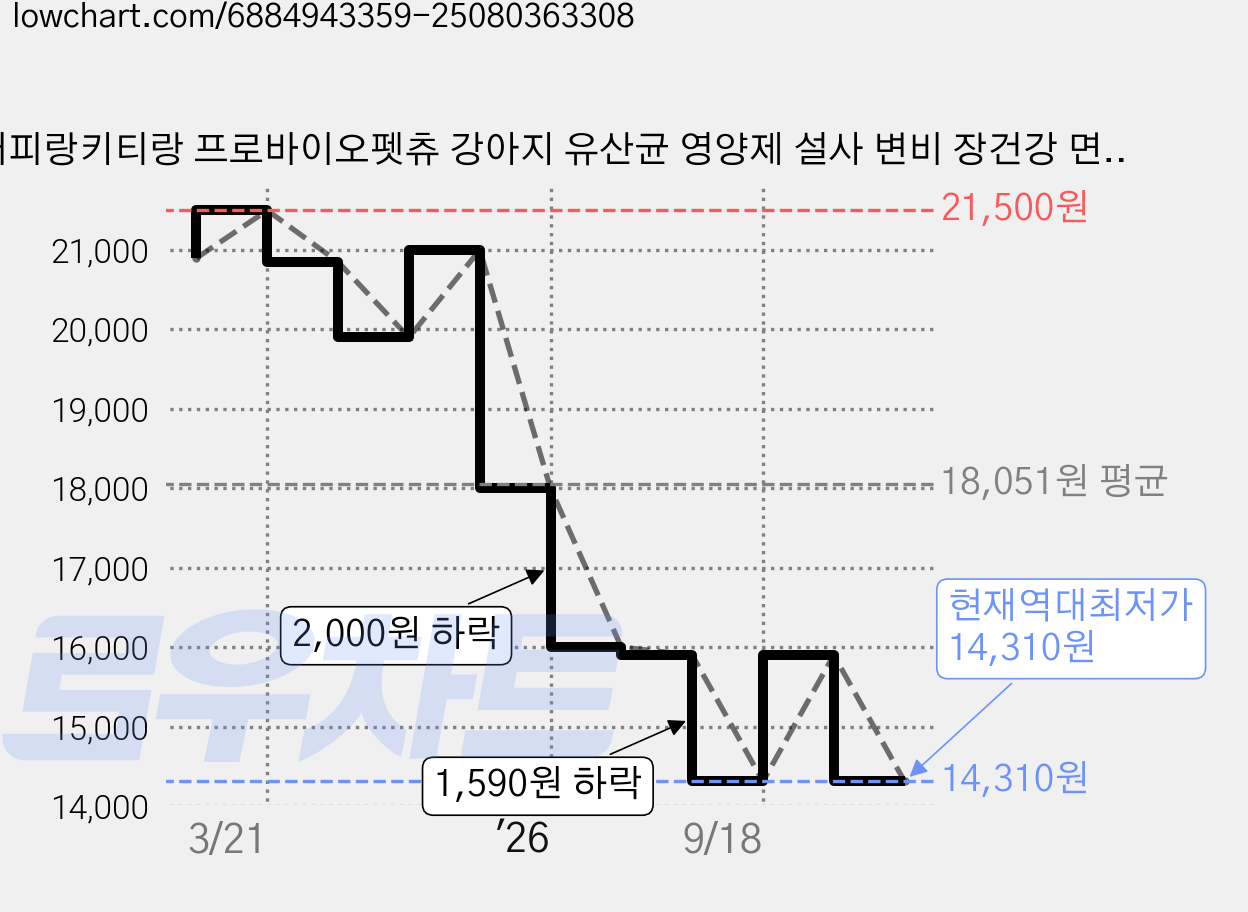 퍼피랑키티랑 프로바이오펫츄 강아지 유산균 영양제 설사 변비 장건강 면역력 샤이닝펫 180g, 1개, 장건강/유산균, 천연치즈, 36정 가격 변동 차트, 현재가 14,310원, 역대최저가