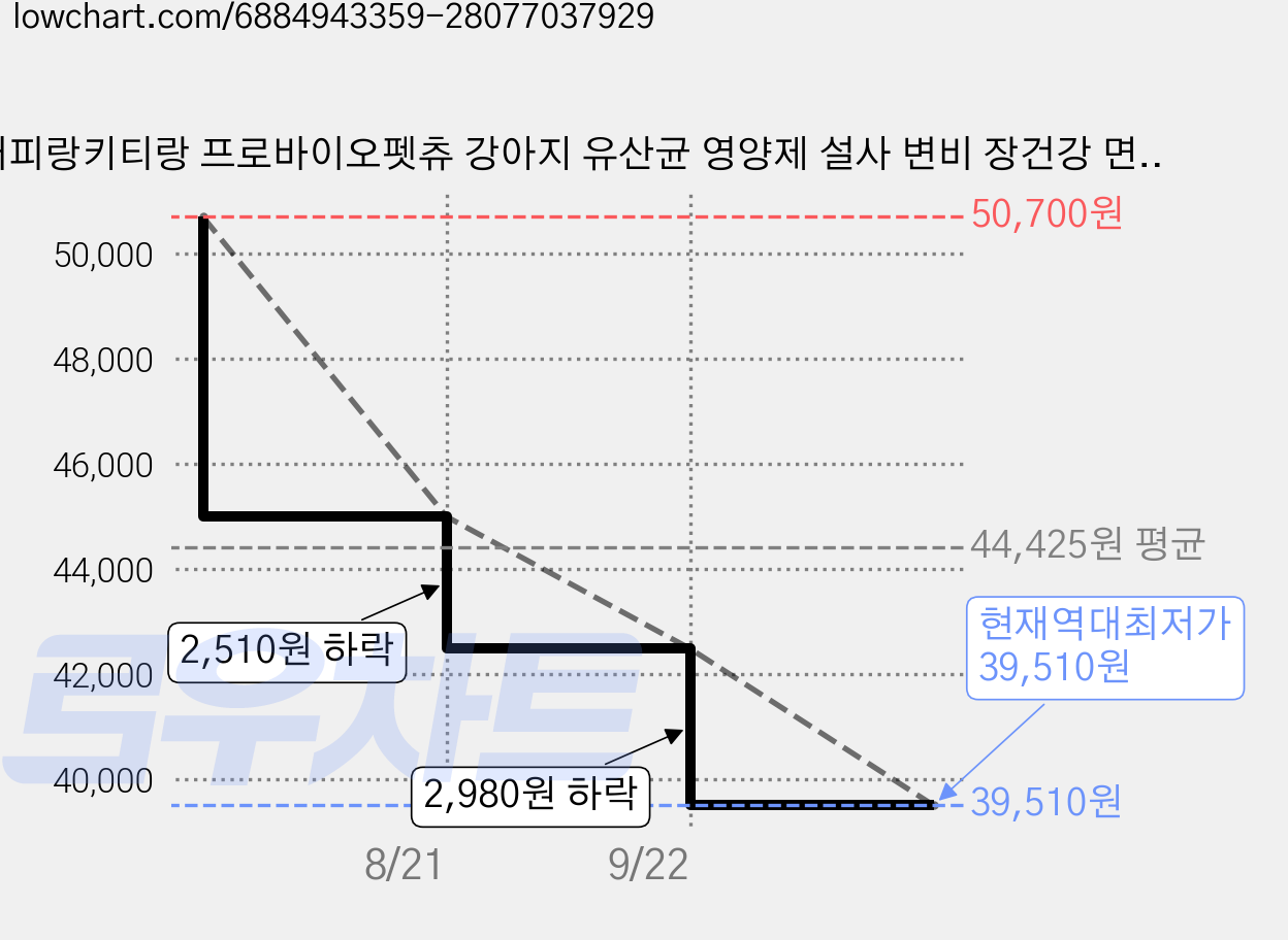 퍼피랑키티랑 프로바이오펫츄 강아지 유산균 영양제 설사 변비 장건강 면역력 샤이닝펫 180g, 3개, 장건강/유산균, 천연치즈, 36정 가격 변동 차트, 현재가 39,510원, 역대최저가