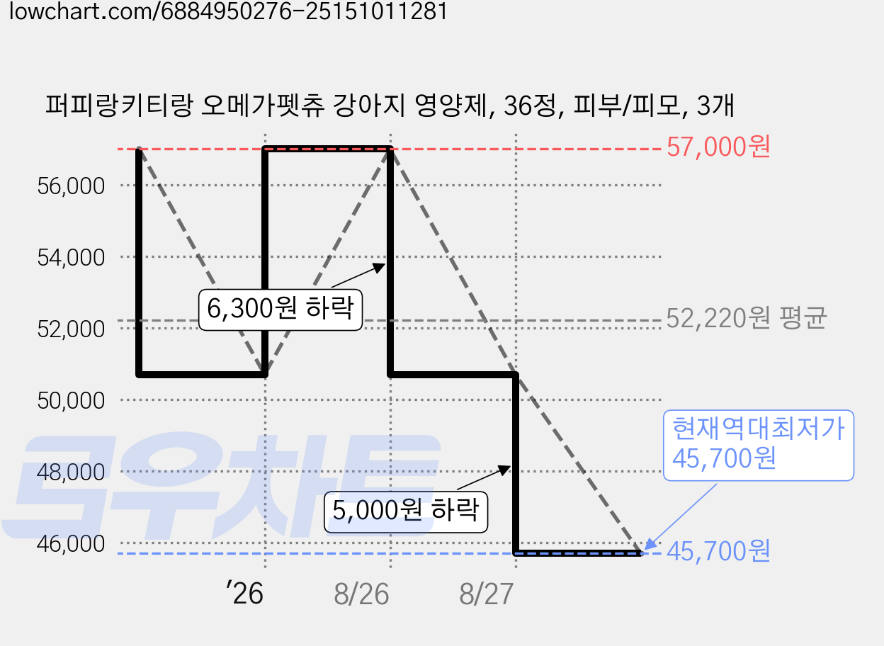 퍼피랑키티랑 오메가펫츄 강아지 영양제, 36정, 피부/피모, 3개 가격 변동 차트, 현재가 45,700원, 역대최저가