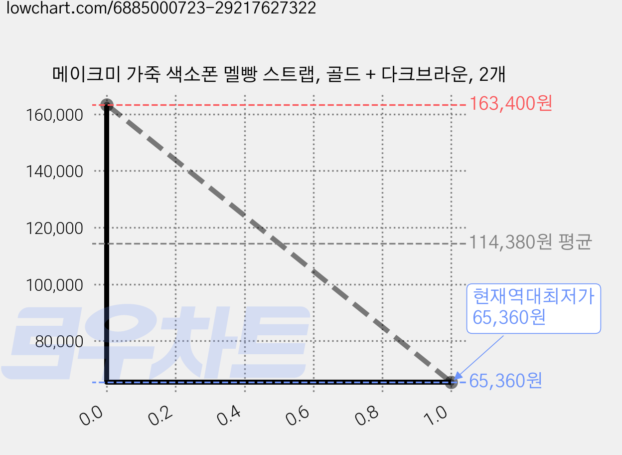 메이크미 가죽 색소폰 멜빵 스트랩, 골드 + 다크브라운, 2개 가격 변동 차트, 현재가 65,360원, 역대최저가