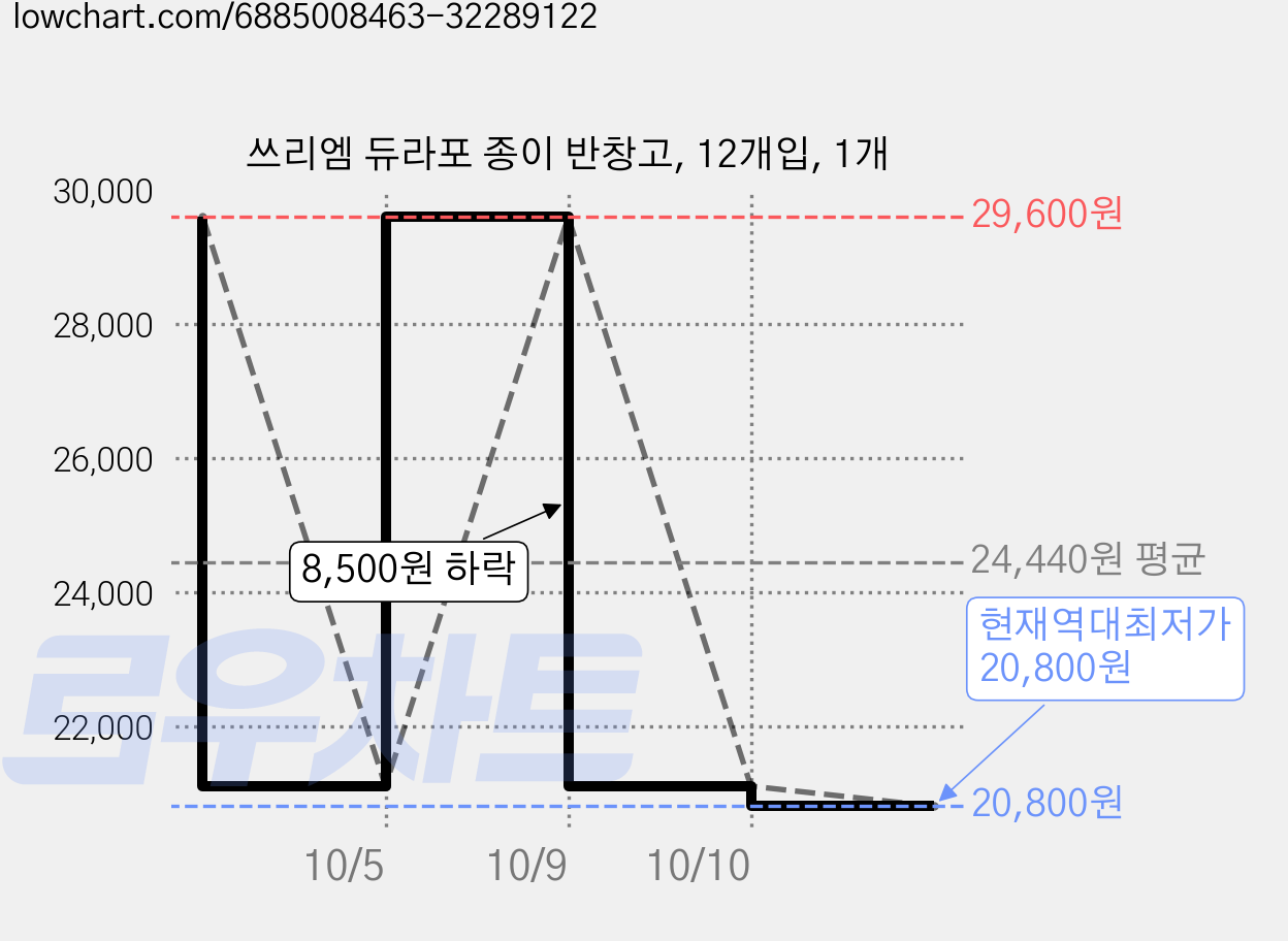 쓰리엠 듀라포 종이 반창고, 12개입, 1개 가격 변동 차트, 현재가 20,800원, 역대최저가